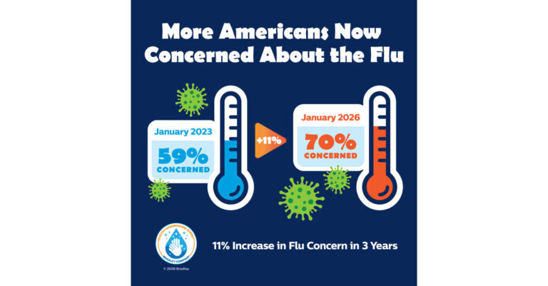 Americans Wash Hands More During Flu Season but Everyday Habits Still Fall Short, New Survey Finds
