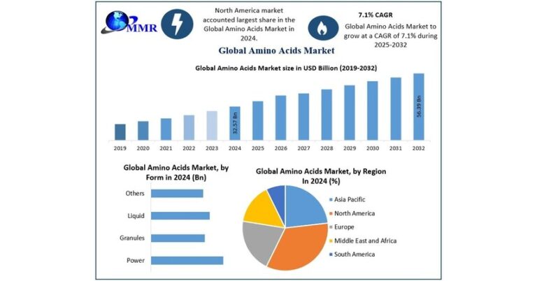 Amino Acids Market to Surpass USD 56.3 Billion by 2032, Reveals New Maximize Market Research Analysis Amino Acids Market to Surpass USD 56.3 Billion by 2032, Reveals New Maximize Market Research Analysis