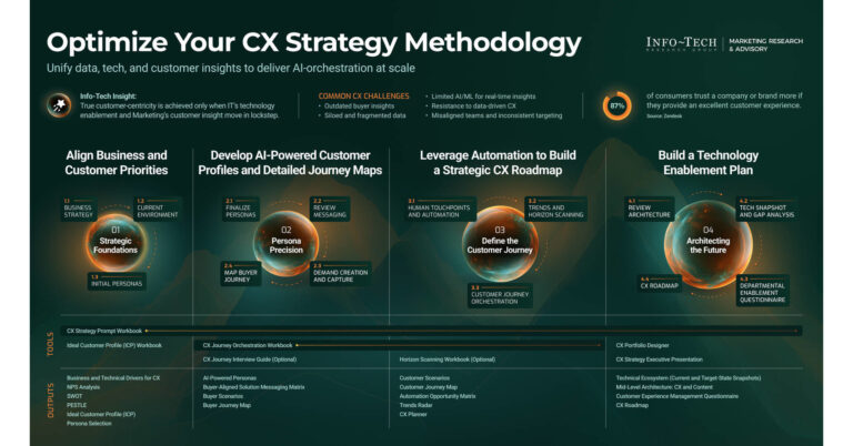 Customer Experience Strategies Stall Without Unified Data and Decision Intelligence, Finds Info-Tech Research Group