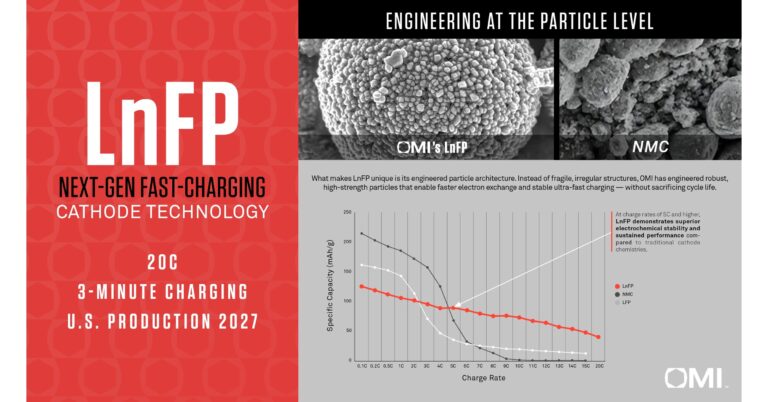OMI Breakthrough Redefines Battery Speed