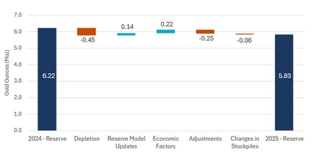 OceanaGold Reports Mineral Reserves and Resources for the Year Ended 2025 OceanaGold Reports Mineral Reserves and Resources for the Year Ended 2025