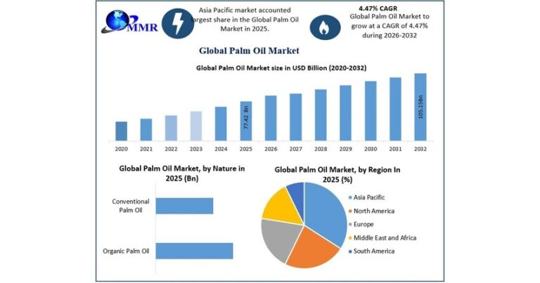 Palm Oil Market to Hit USD 105.15 Billion by 2032, Growing at 4.47% CAGR, Says Maximize Market Research Report Palm Oil Market to Hit USD 105.15 Billion by 2032, Growing at 4.47% CAGR, Says Maximize Market Research Report