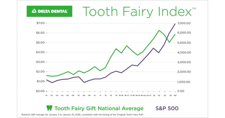 The Tooth Fairy gives kids a raise