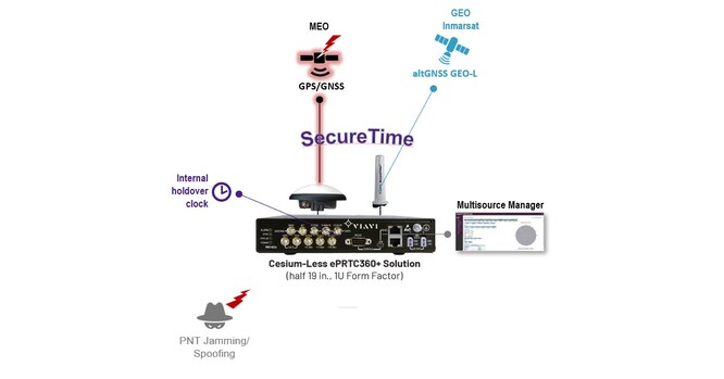 VIAVI Launches Cesium-less ePRTC360+ Enhanced Primary Reference Time Clock as Alternative to Cesium-Accuracy Holdover Clock VIAVI Launches Cesium-less ePRTC360+ Enhanced Primary Reference Time Clock as Alternative to Cesium-Accuracy Holdover Clock