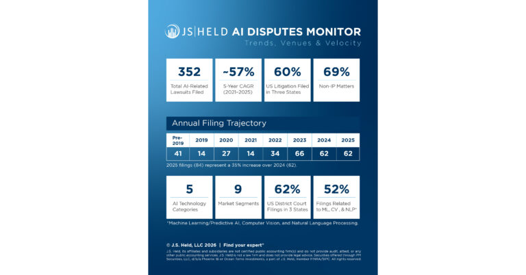 J.S. Held Launches AI Disputes Monitor to Track Rapidly Growing AI Litigation Landscape