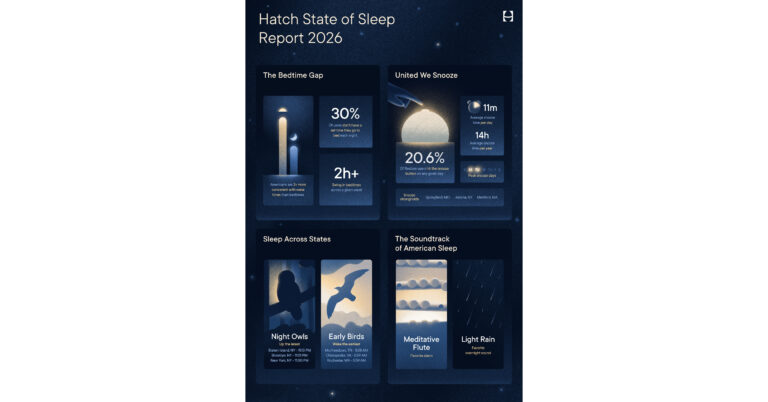 NEW HATCH SLEEP REPORT FINDS AMERICA NEEDS TO GO TO BED
