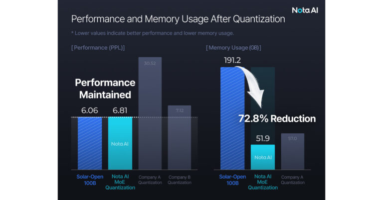 Nota AI Reduces Memory Usage of Upstage’s Solar LLM by 72%, Demonstrating Proprietary Quantization Technology