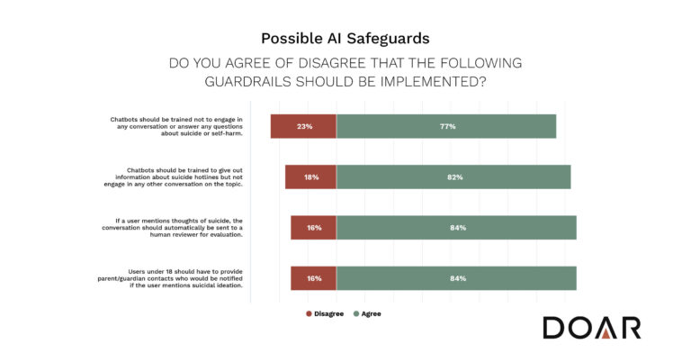 Two-Thirds of Americans Support Liability for Chatbot-Related Suicides, New DOAR Study Finds