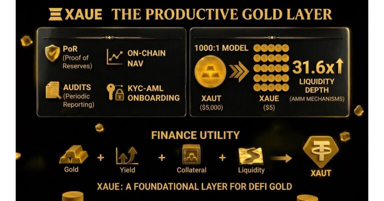 Aurise Foundation lanza XAUE, desbloqueando el rendimiento para el oro RWA