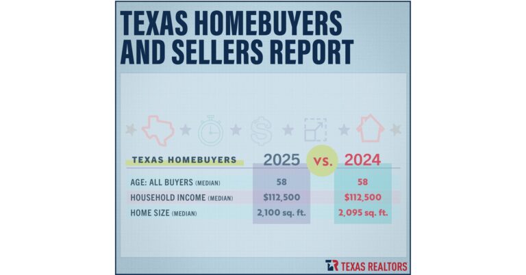 First-Time Homebuyers in Texas Remain Near an All-Time Low