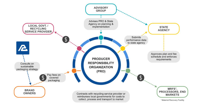 American Packaging Corporation (APC) Highlights Extended Producer Responsibility (EPR) and Preparing for the future of packaging