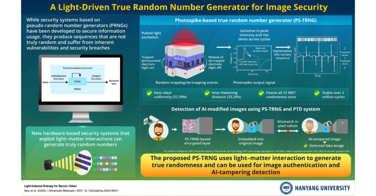 Hanyang University Study Proposes Light-Driven Random Number Generator for Image Security