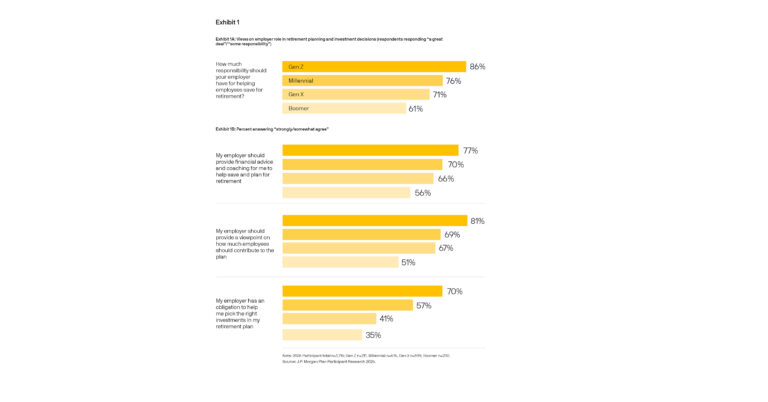 J.P. Morgan Asset Management Survey Finds Plan Participants Want an “Easy Button” and More Retirement Income Support
