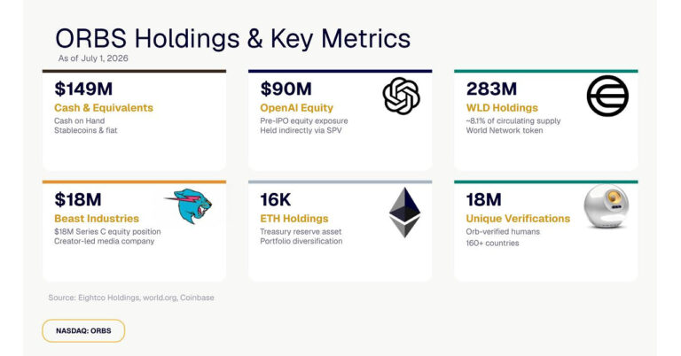 ORBS) dichiara un patrimonio complessivo di circa 386 milioni di dollari, tra cui OpenAI, Beast Industries, oltre 16.000 ETH e oltre 283 milioni di token WLD