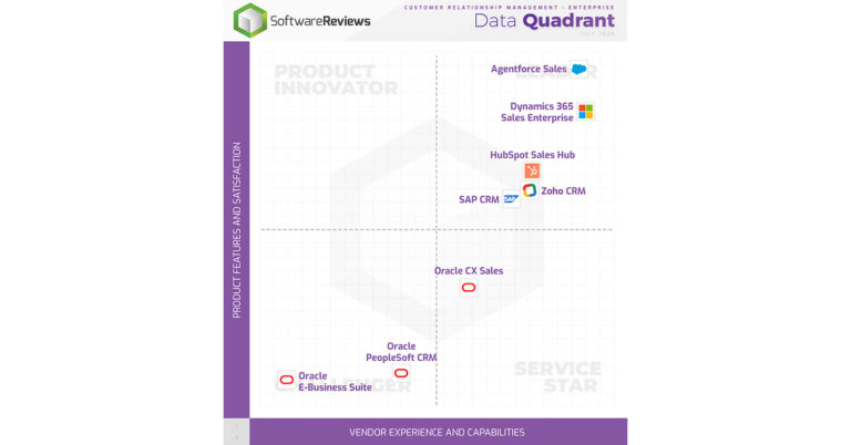 2026’s Top CRM Platforms Named Champions in Info-Tech Research Group’s Data Quadrant Reports