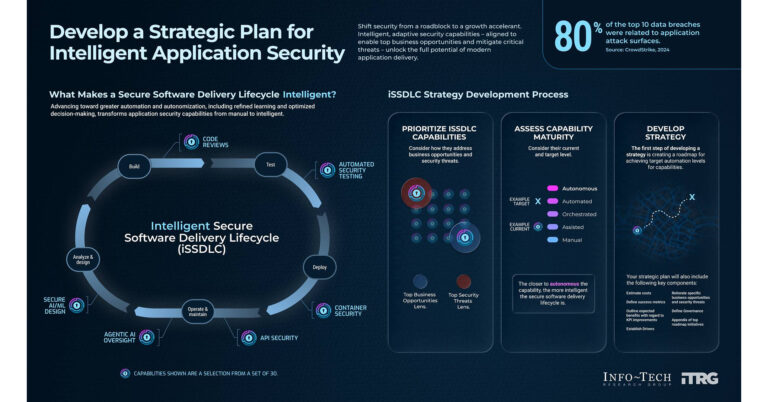 AI-Driven Development Is Outpacing Traditional Application Security, Says Info-Tech Research Group