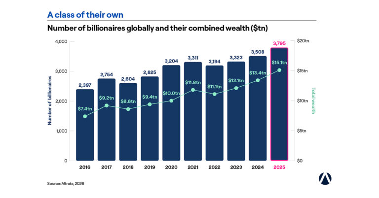 Altrata Report Finds AI Investment Boom Drove Record Billionaire Wealth Gains in 2025