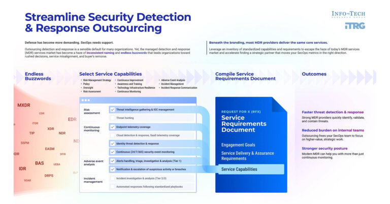 CISOs Risk MDR Buyer’s Remorse Without Clear Procurement Requirements, Says Info-Tech Research Group