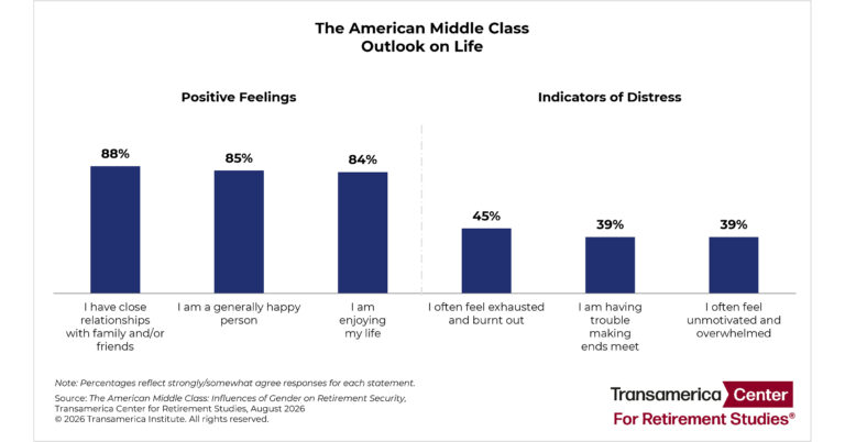 Mounting Financial Pressures Threaten the Retirement of Middle-Class Americans