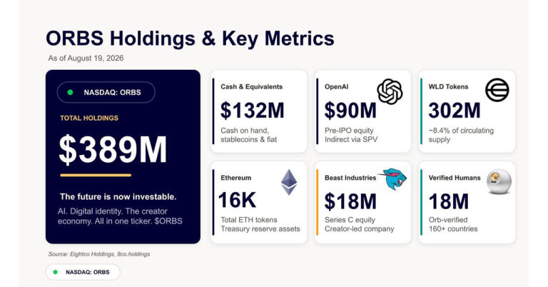 ORBS) meldt totale bezittingen van ongeveer 389 miljoen dollar, waaronder belangen in OpenAI, Beast Industries, meer dan 16.000 ETH en bijna 302 miljoen WLD-tokens