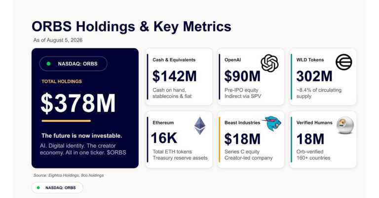 ORBS) rende noto un portafoglio complessivo di circa 378 milioni di dollari, che comprende OpenAI, Beast Industries, oltre 16.000 ETH e quasi 302 milioni di token WLD