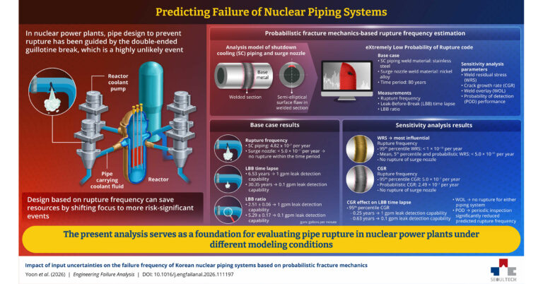 Seoul National University of Science and Technology Researchers Explore How Probabilistic Analysis Can Help Improve Nuclear Safety Seoul National University of Science and Technology Researchers Explore How Probabilistic Analysis Can Help Improve Nuclear Safety