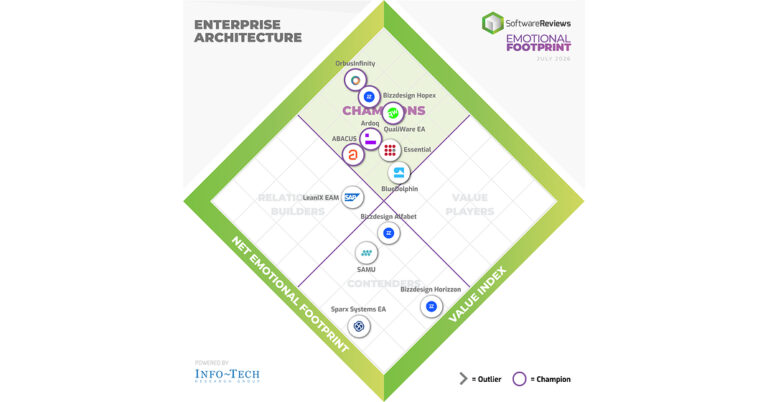 Top Enterprise Architecture Platforms Named 2026 Champions in Info-Tech Research Group’s Emotional Footprint Report