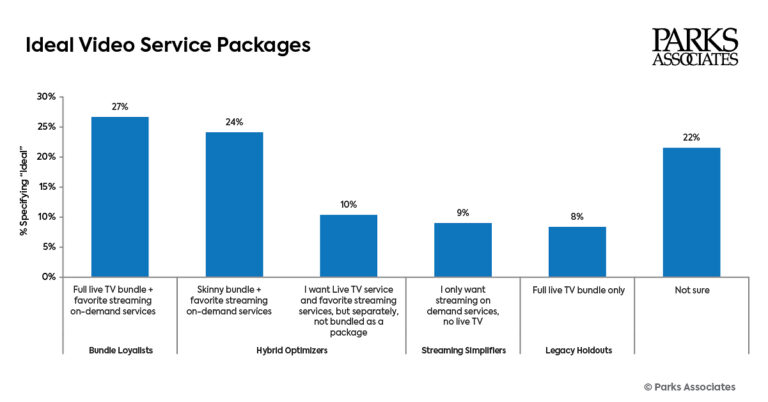 51% Of Consumers Prefer A Video Subscription Package That Combines Live TV With Their Favorite Streaming Services
