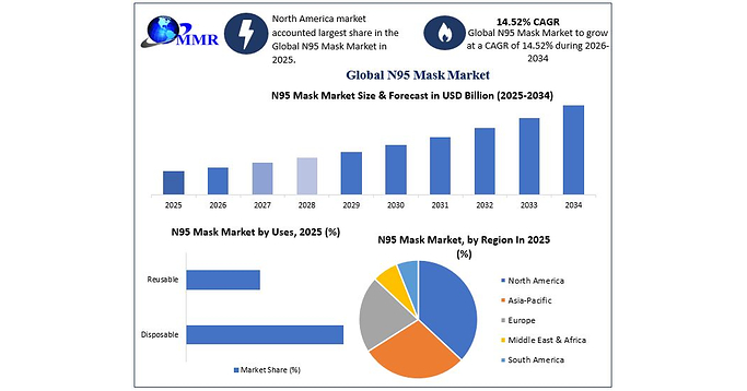 Global N95 Mask Market to Reach USD 11.08 Bn. by 2034 as Workplace Safety Rules and Rising Respiratory Protection Demand Drive Growth, says Maximize Market Research Global N95 Mask Market to Reach USD 11.08 Bn. by 2034 as Workplace Safety Rules and Rising Respiratory Protection Demand Drive Growth, says Maximize Market Research