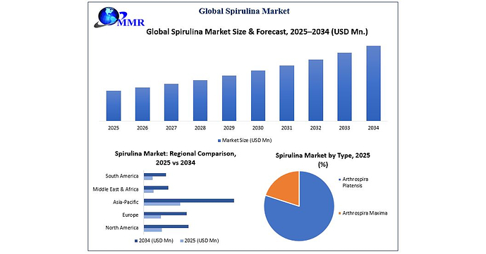 Global Spirulina Market to Reach USD 1612.91 Million by 2034 at 10.6% CAGR as Rising Demand for Sustainable Nutrition, Natural Colorants, and Functional Foods Accelerates Market Growth, Reports Maximize Market Research Global Spirulina Market to Reach USD 1612.91 Million by 2034 at 10.6% CAGR as Rising Demand for Sustainable Nutrition, Natural Colorants, and Functional Foods Accelerates Market Growth, Reports Maximize Market Research