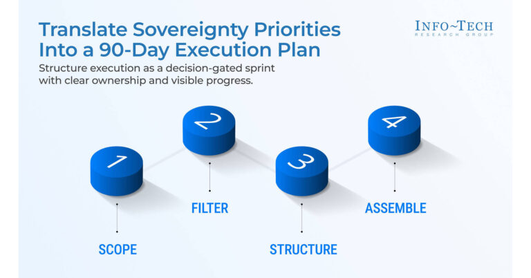 Public Sector Digital Sovereignty Priorities Stall Between Assessment and Execution, Says Info-Tech Research Group