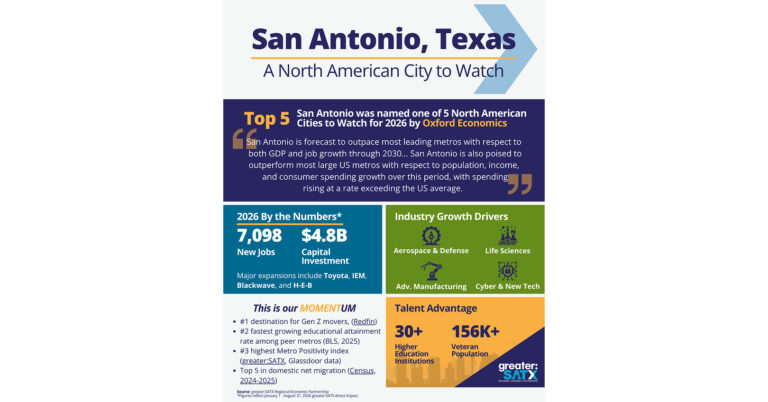 San Antonio Named a North American “City to Watch” as Region Surpasses 2026 Economic Development Goals San Antonio Named a North American "City to Watch" as Region Surpasses 2026 Economic Development Goals