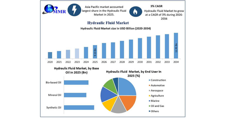 Global Hydraulic Fluid Market to Reach USD 11.91 Billion by 2034 as Construction, Bio-Based Fluids and Aftermarket Demand Strengthen, says Maximize Market Research