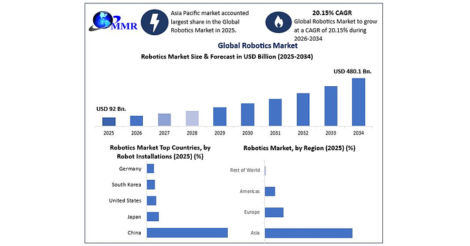 Global Robotics Market to Grow at 20.15% CAGR as Industrial Automation Demand, AI-Powered Robotics and Smart Manufacturing Technologies Gain Momentum, says Maximize Market Research Global Robotics Market to Grow at 20.15% CAGR as Industrial Automation Demand, AI-Powered Robotics and Smart Manufacturing Technologies Gain Momentum, says Maximize Market Research