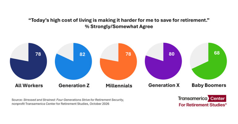 Inflation, Competing Priorities, and Uncertainty Erode Retirement Security