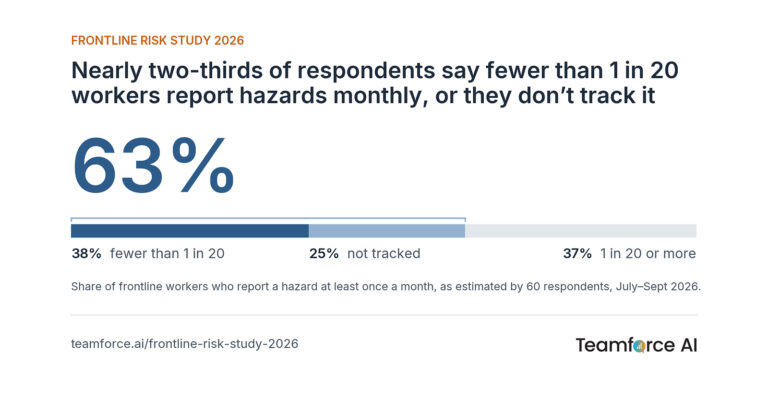 Nearly Two-Thirds of Industrial Professionals Surveyed Say Under 5% of Workers Report Hazards Monthly, or They Don’t Track It Nearly Two-Thirds of Industrial Professionals Surveyed Say Under 5% of Workers Report Hazards Monthly, or They Don't Track It
