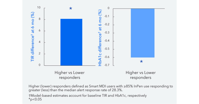 Responding more frequently to MiniMed Smart MDI alerts linked to better glucose outcomes for people with diabetes