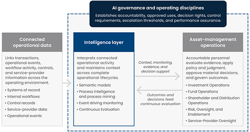 Illustrative model. Components, technical architecture, governance, and implementation will vary by organization.